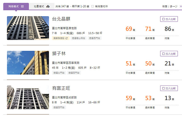 台北市最新萬華區待售社區排名